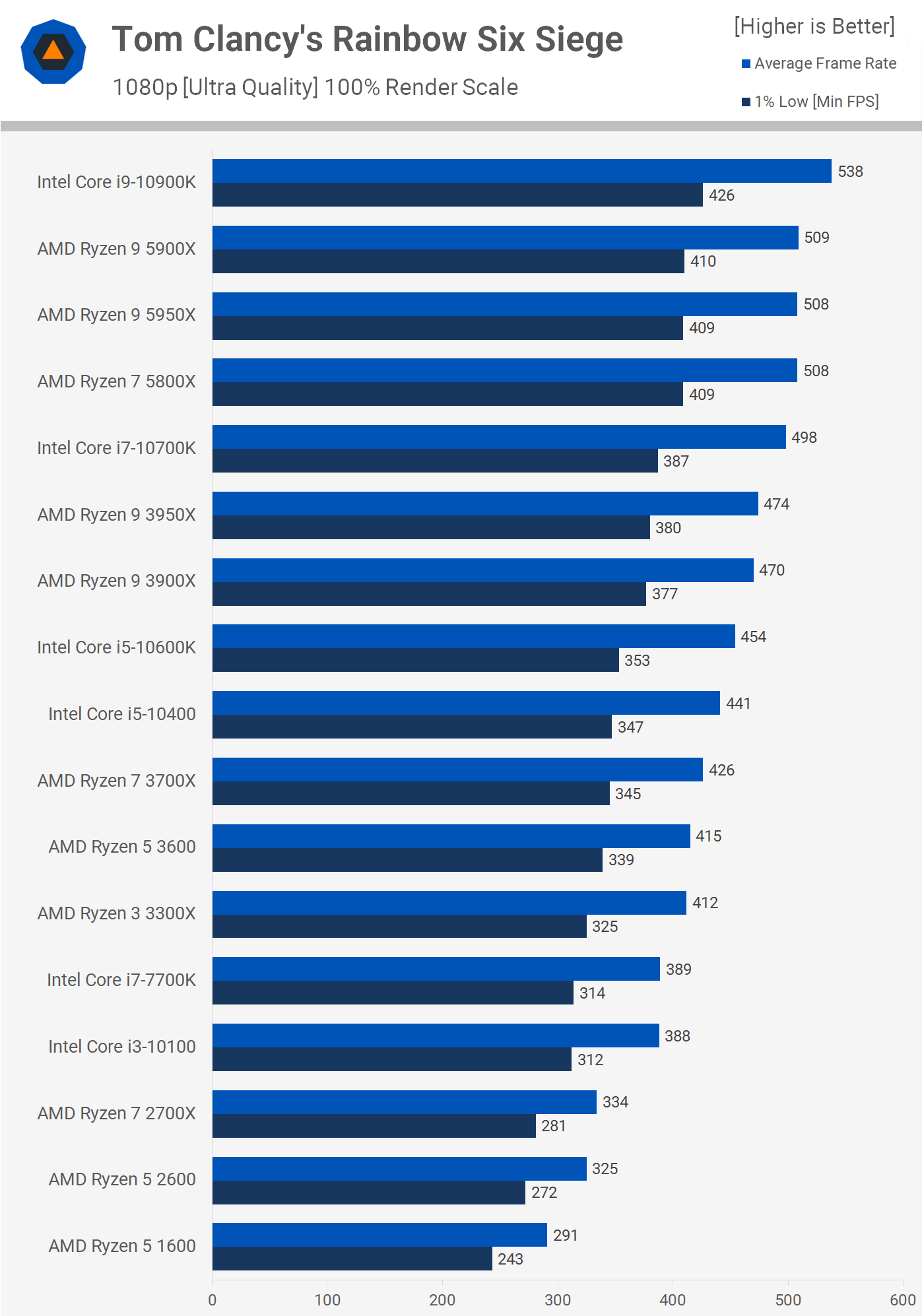 ryzen 7 5800x ranking