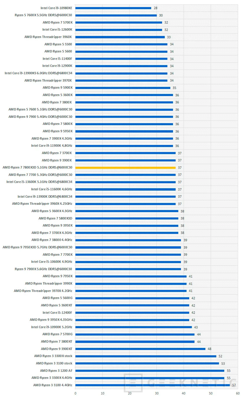 ryzen 7 7800x3d test