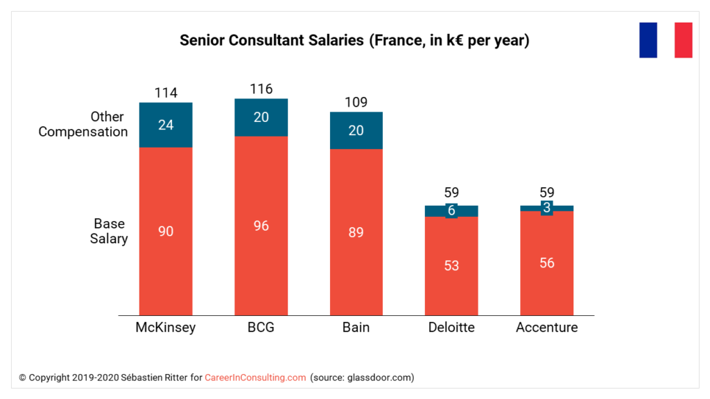 salary principal consultant