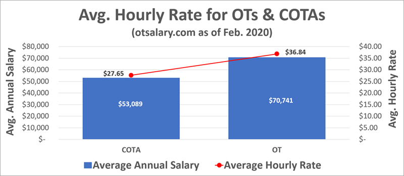salary range for occupational therapist