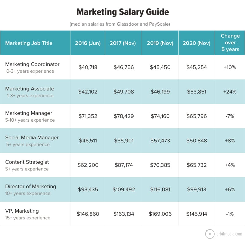 sales coordinator salary