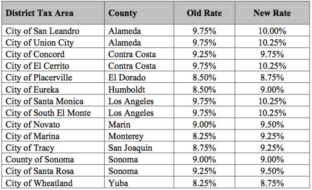 sales tax yuba city ca