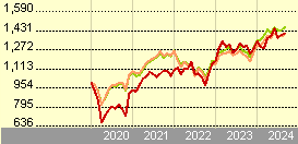 schroder european recovery