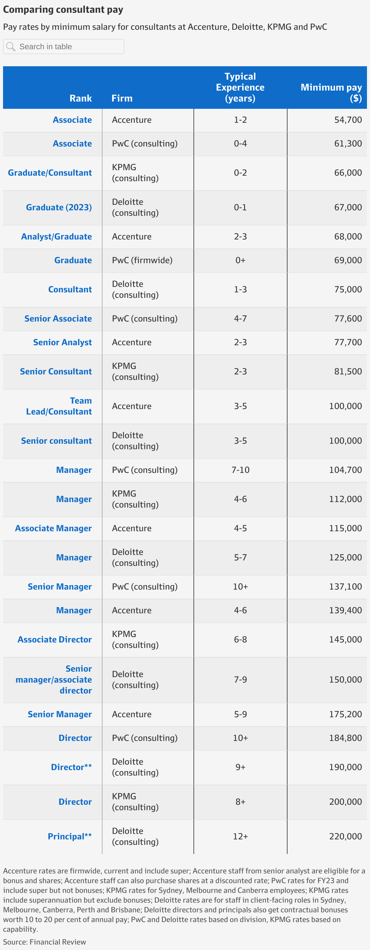 senior audit assistant deloitte salary