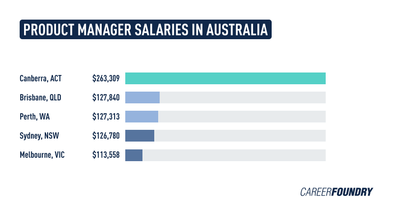 senior product manager salary sydney