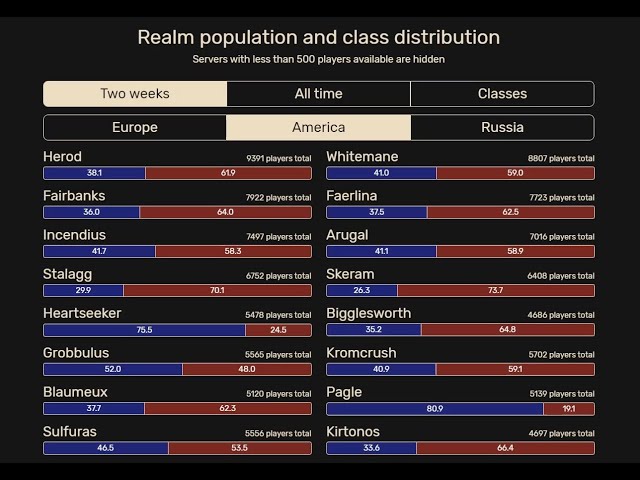 server population wow eu