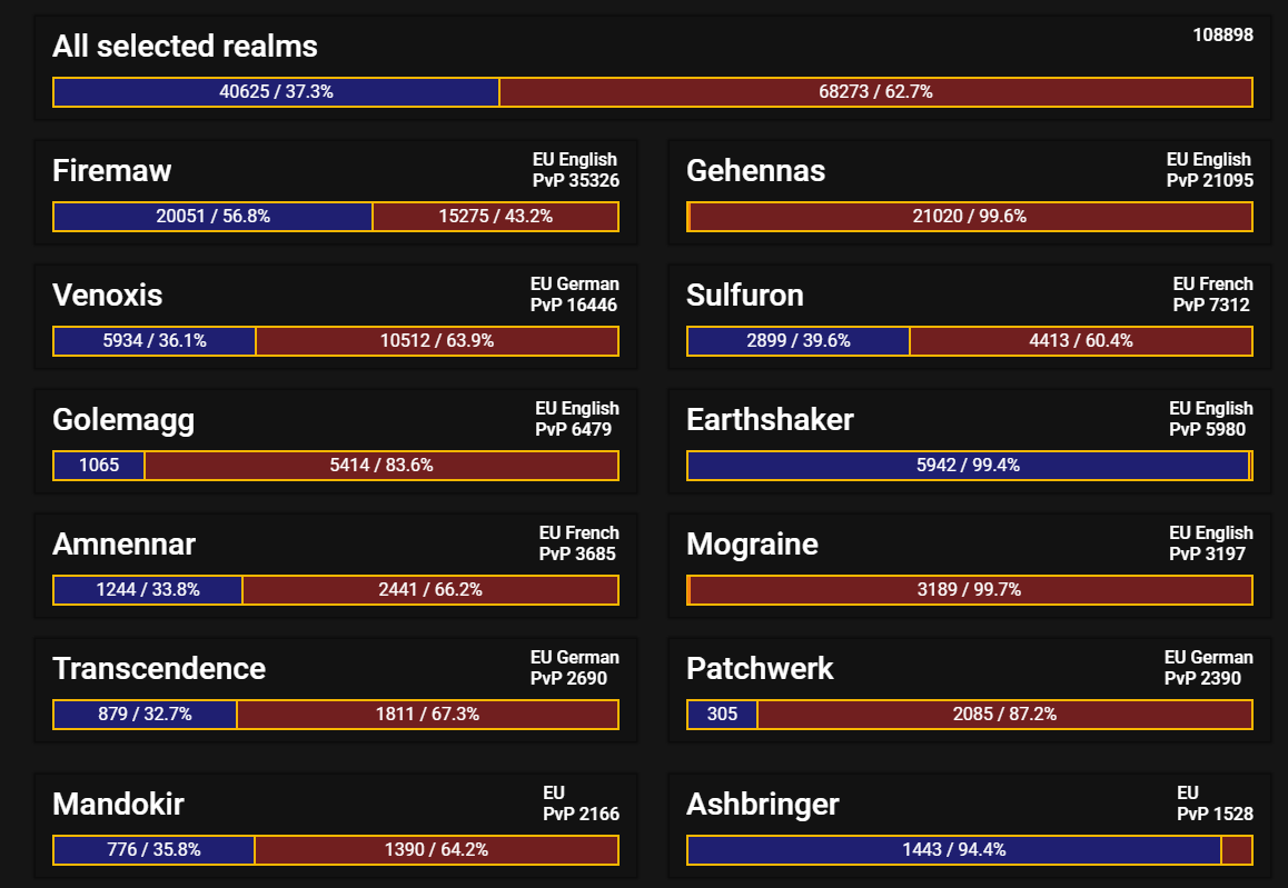 server wow population