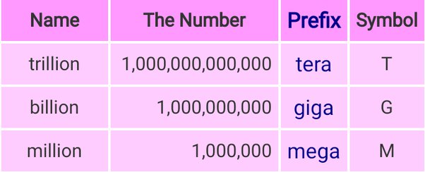 shorthand for million