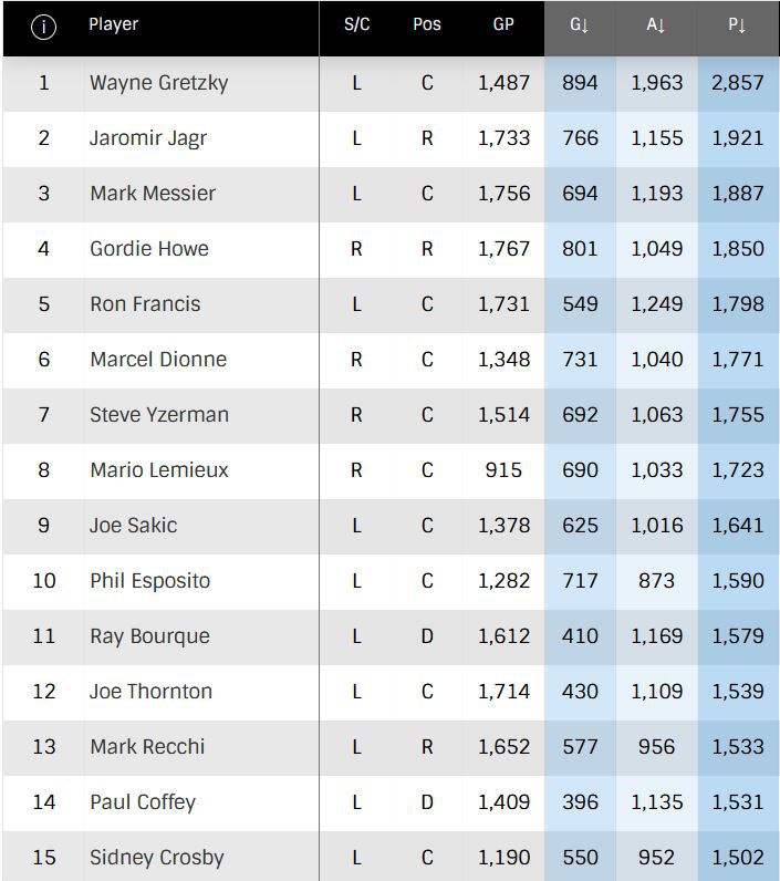 sidney crosby points all time