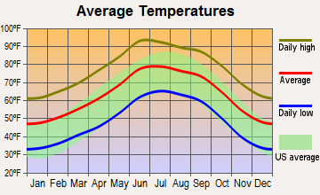 sierra vista az weather averages