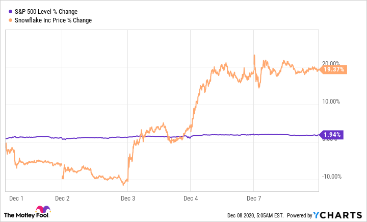 snowflake stock price