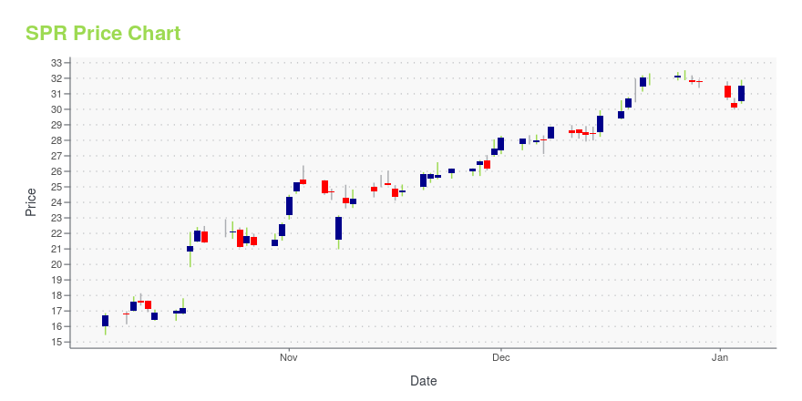 spr stock price