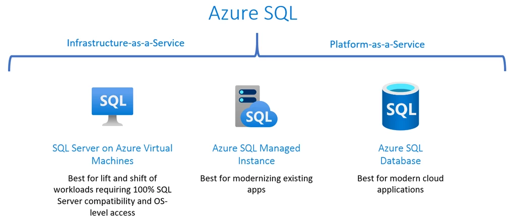 sql server azure