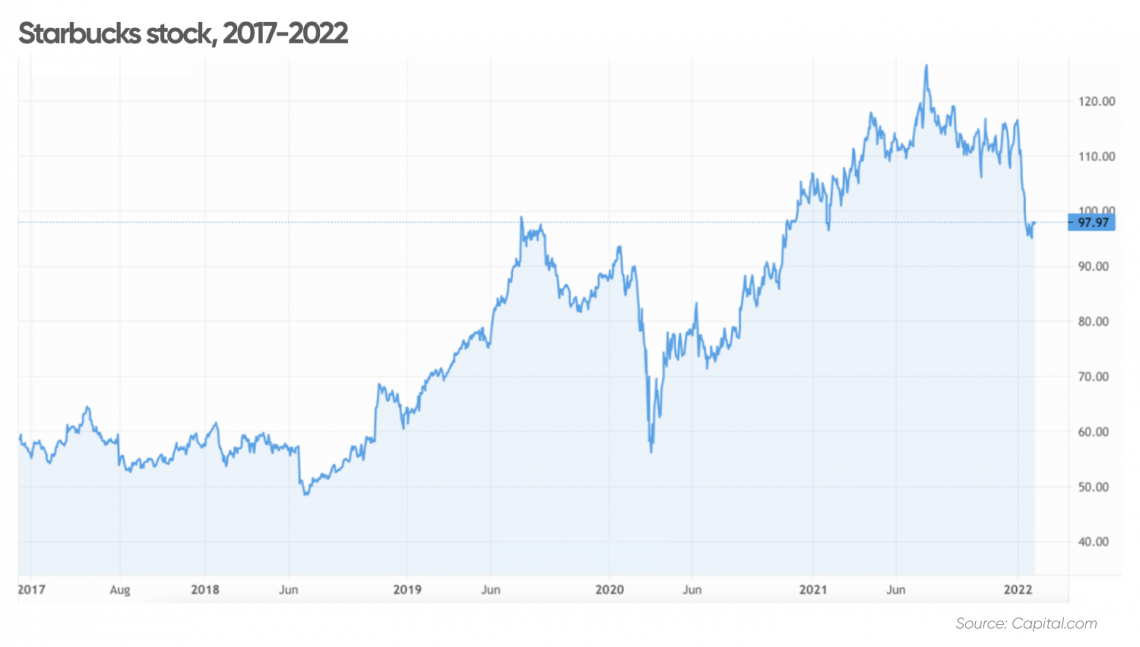 starbucks stock news today