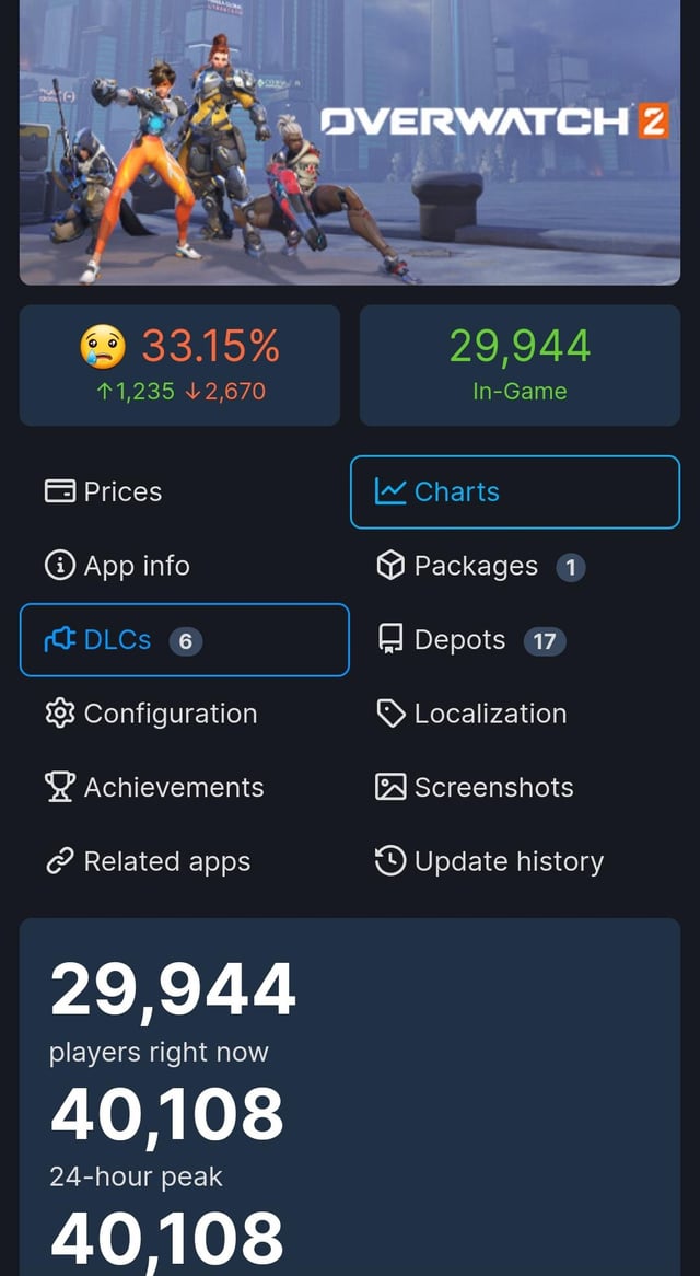 steam charts overwatch 2