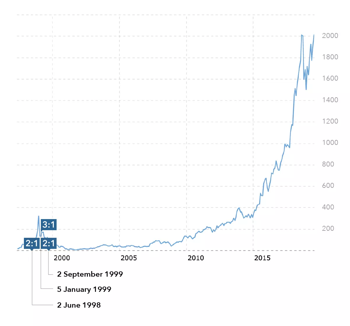 stock split history