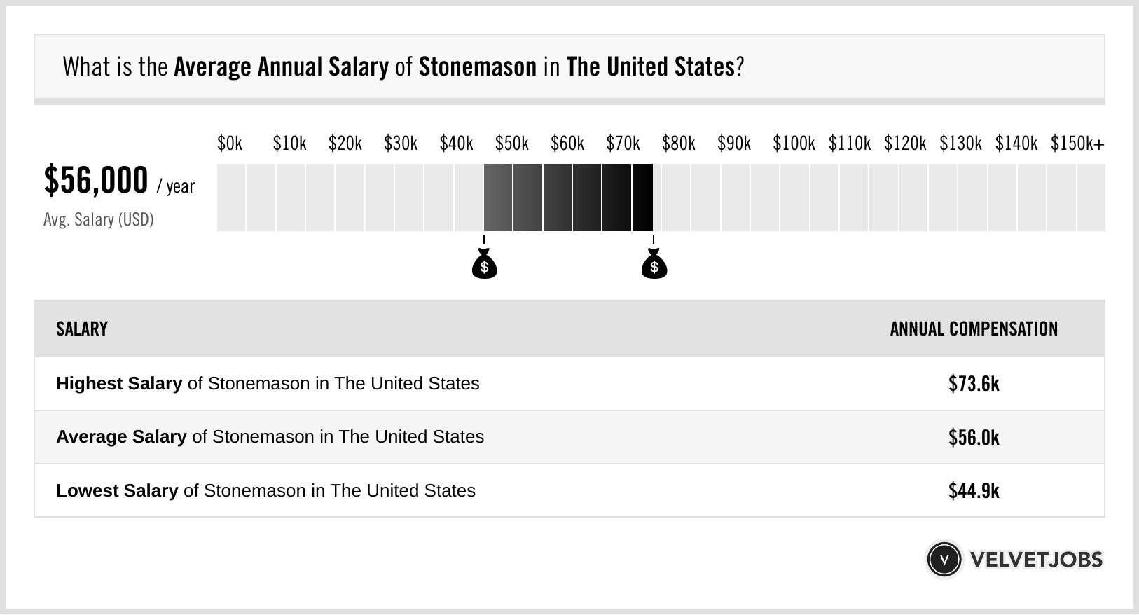 stone mason salary