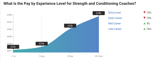 strength and conditioning trainer salary