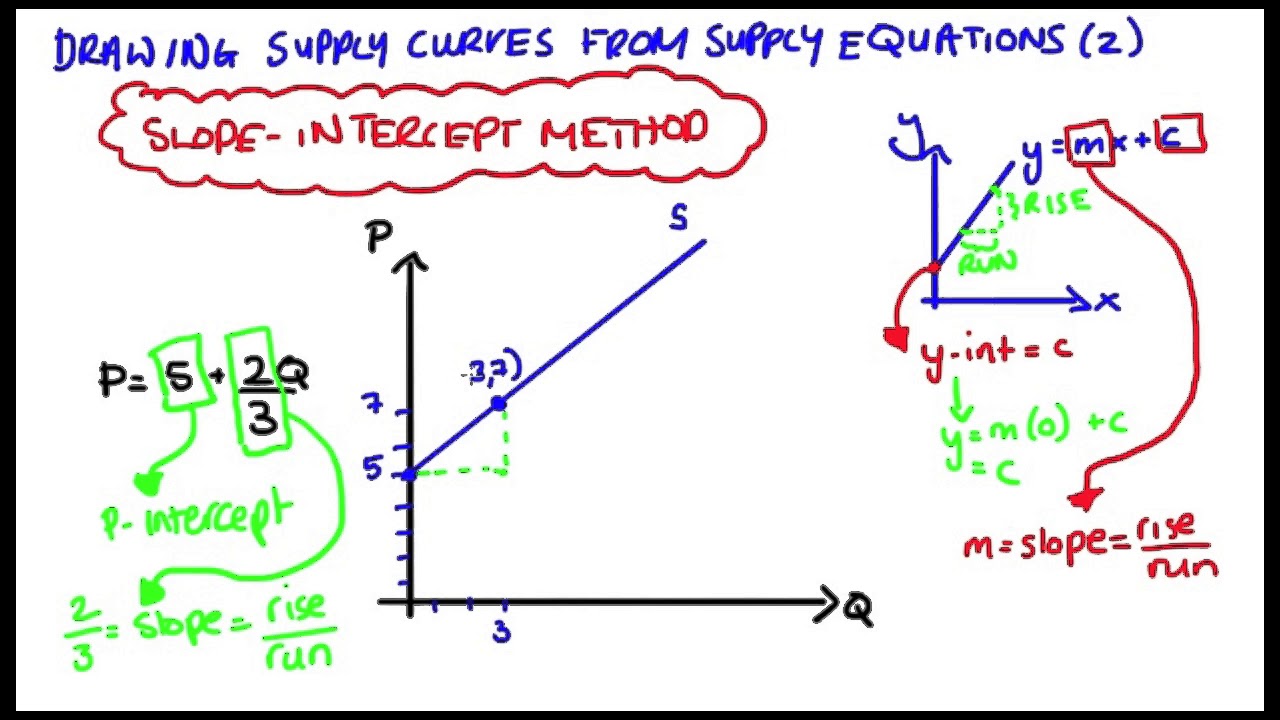 supply curve calculator