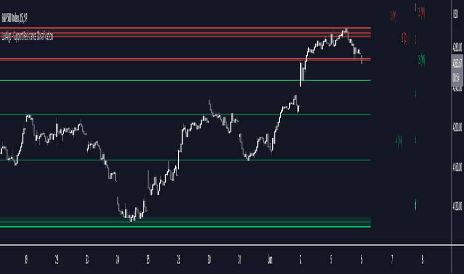 support and resistance indicator tradingview