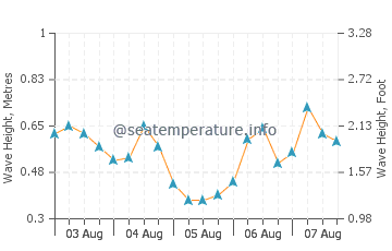 surf forecast tarifa