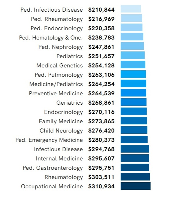 surgeon pay rate