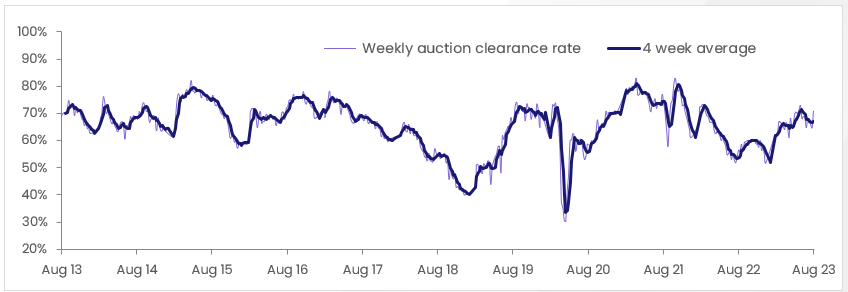 sydney auction results