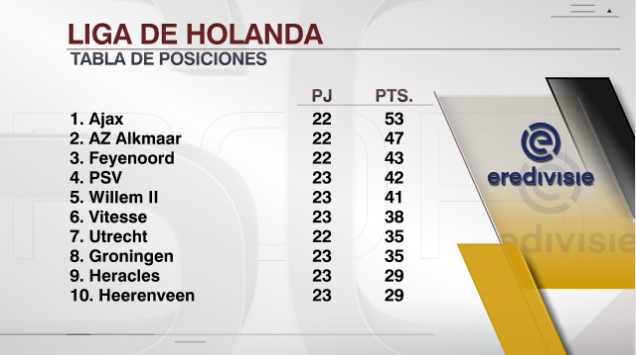 tabla de posiciones liga holandesa