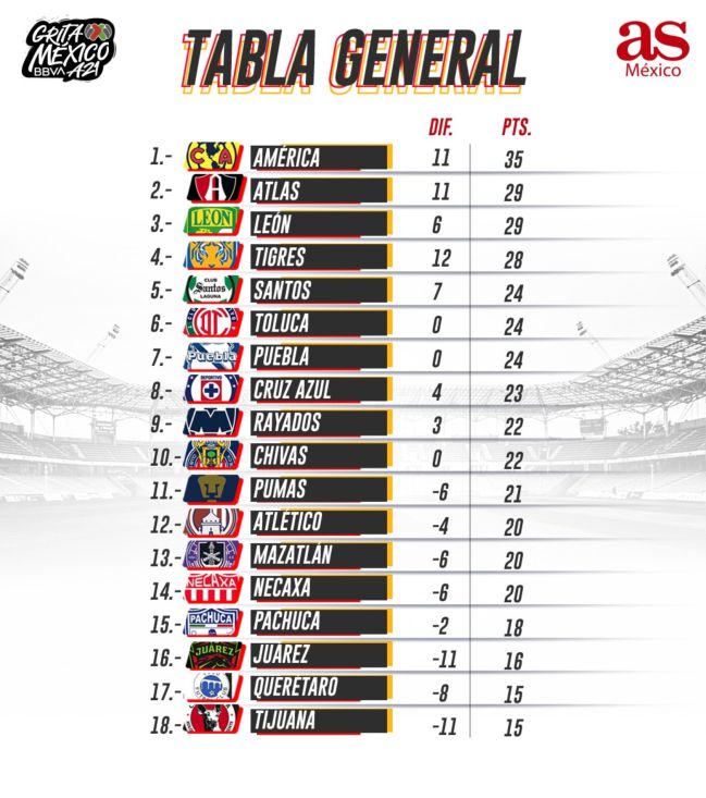 tabla de posiciones liga mx 2021