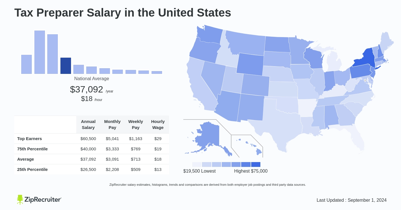 tax preparer salary