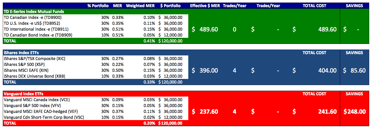 td canadian index fund