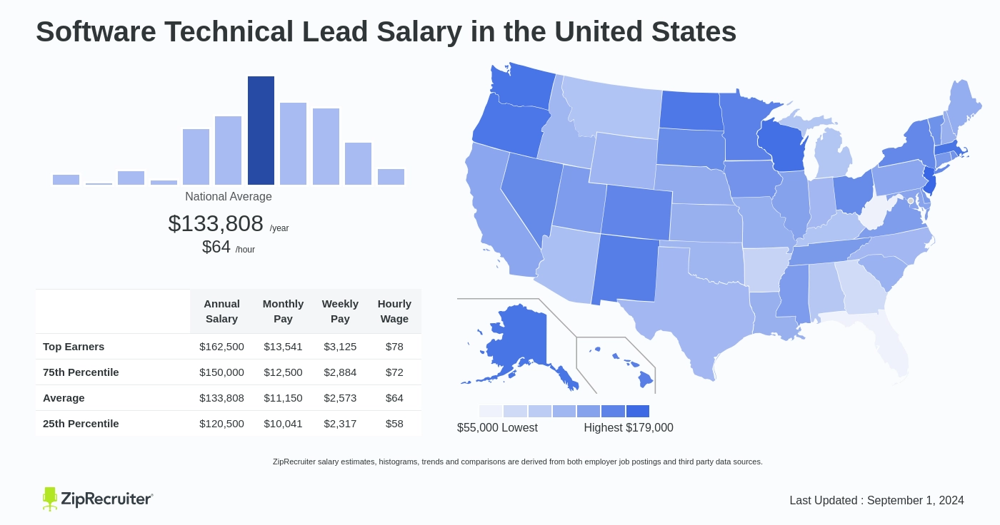 tech lead salary