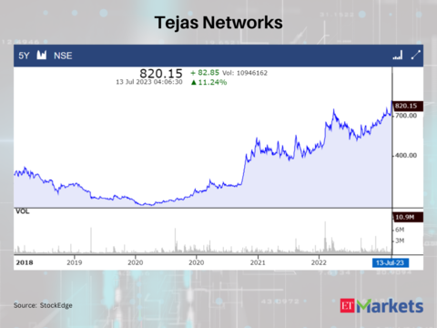 tejas networks screener