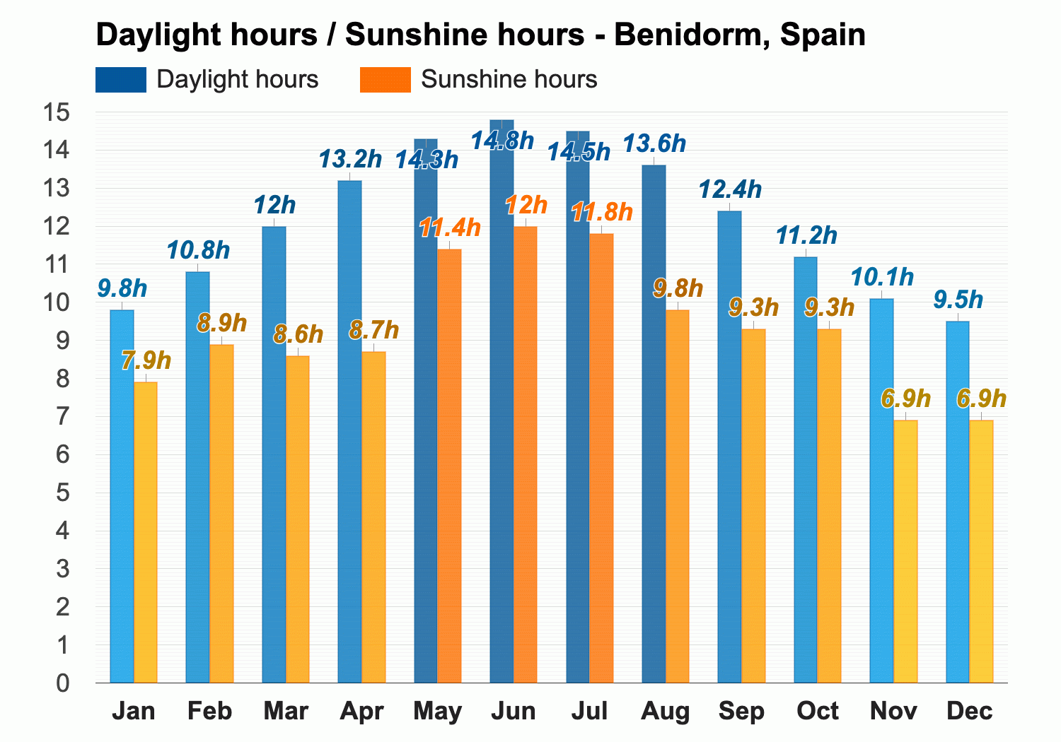 temp in benidorm in march