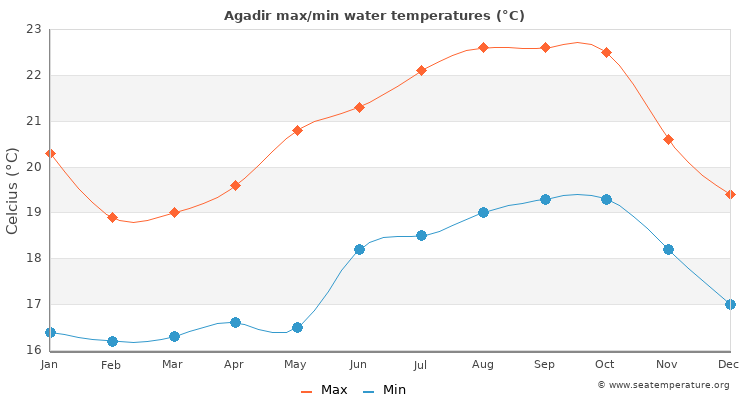 temperature in agadir morocco