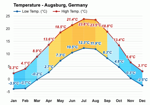 temperature in germany may