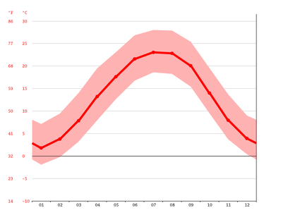 temperature in johnson city tennessee