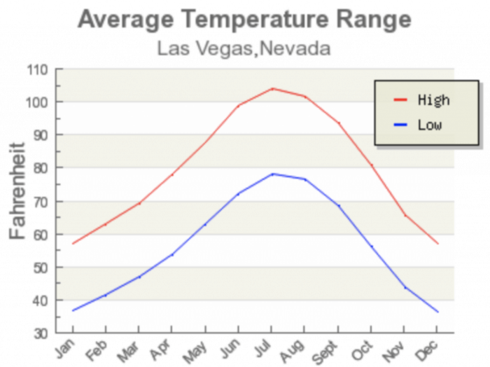 temperature in las vegas in december in celsius