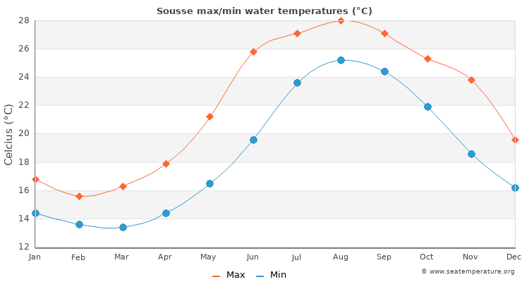 temperature in tunisia today