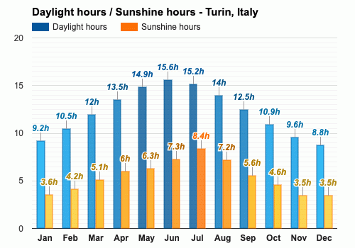 temperature in turin in november