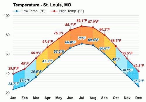 temperature st louis