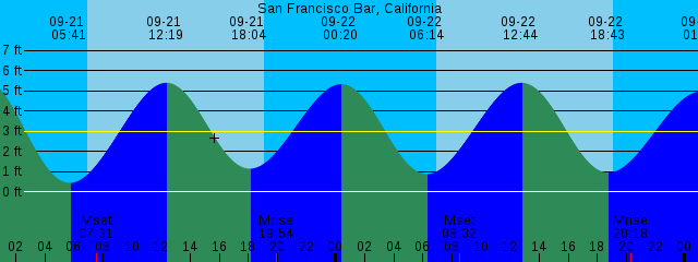 tidal chart san francisco