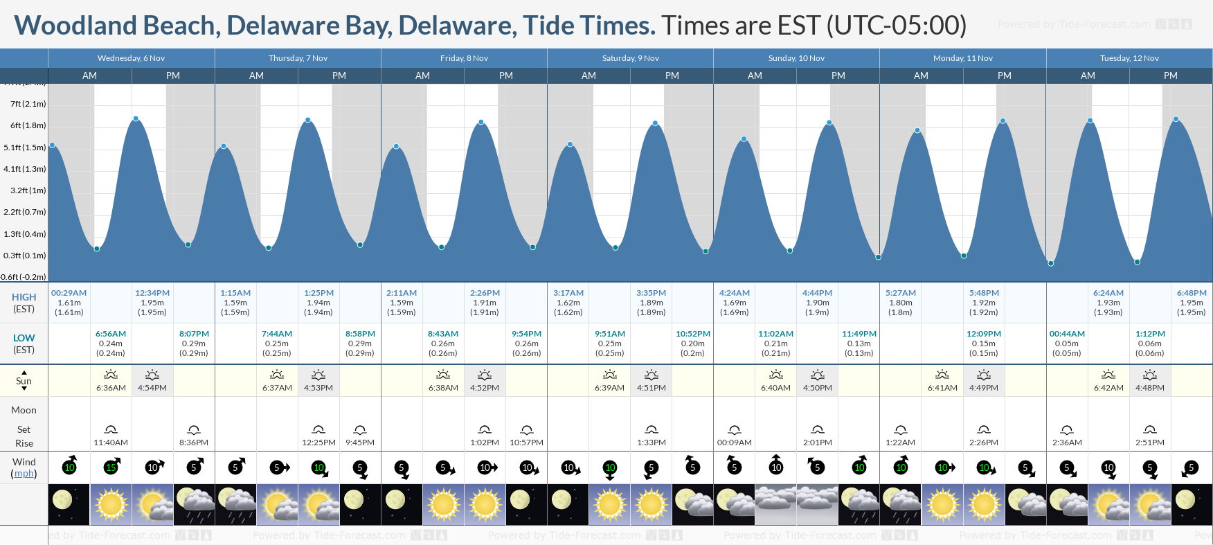 tides for woodland beach delaware