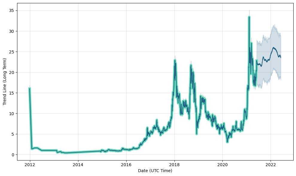 tilray stock forecast