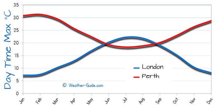 time difference perth and london