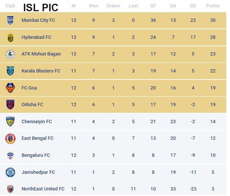 today isl match 2022 score