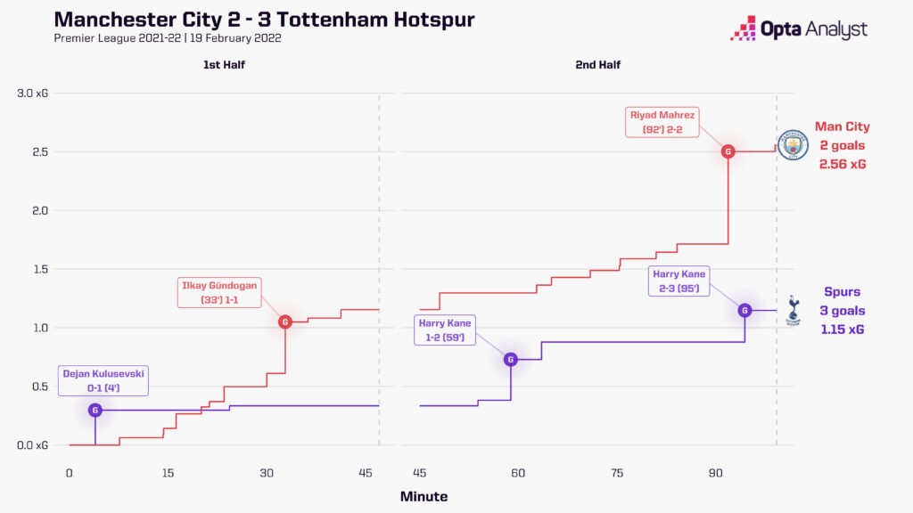 tottenham vs man city timeline