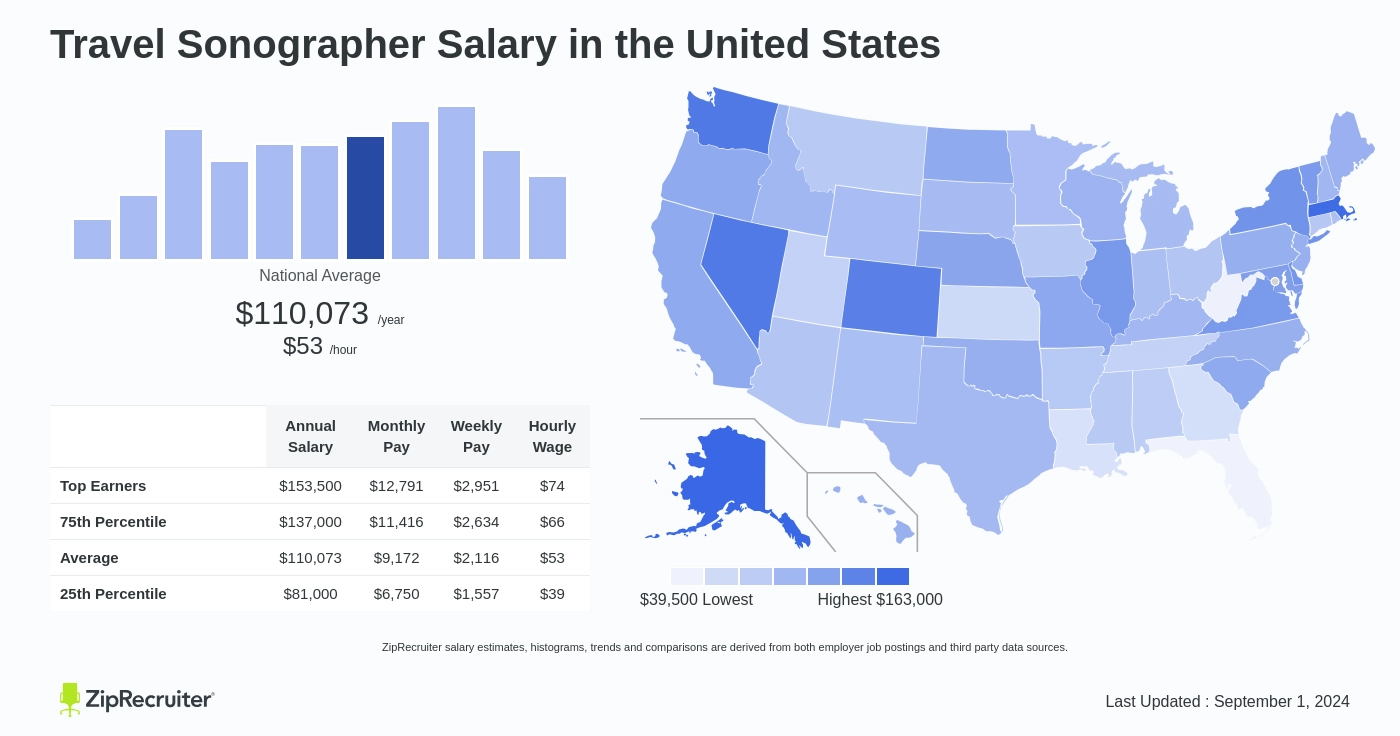 travel sonographer salary