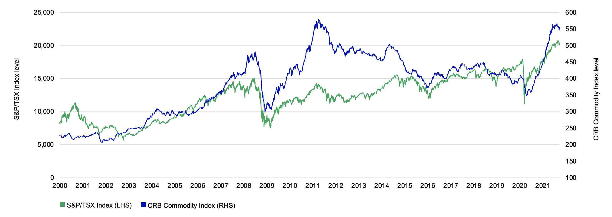 tsx composite chart