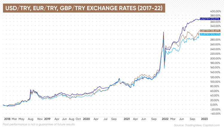 turkish lira forecast